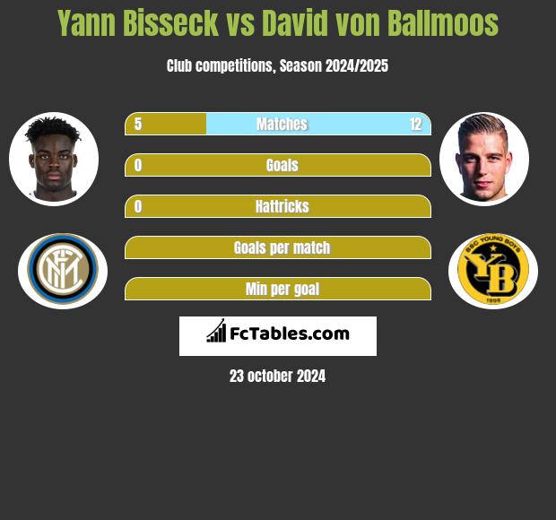 Yann Bisseck vs David von Ballmoos h2h player stats