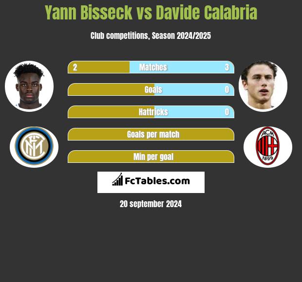 Yann Bisseck vs Davide Calabria h2h player stats