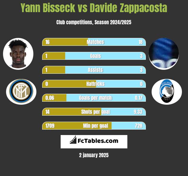 Yann Bisseck vs Davide Zappacosta h2h player stats