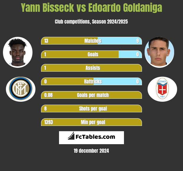 Yann Bisseck vs Edoardo Goldaniga h2h player stats