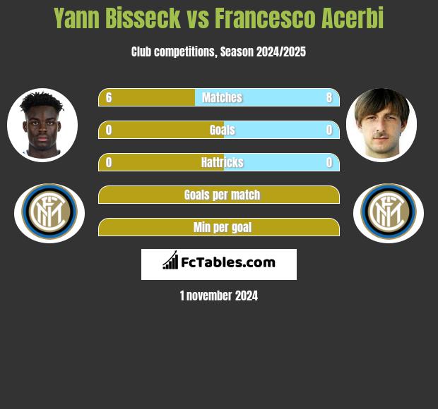 Yann Bisseck vs Francesco Acerbi h2h player stats