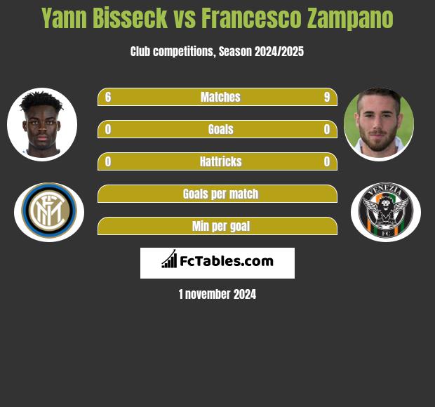 Yann Bisseck vs Francesco Zampano h2h player stats