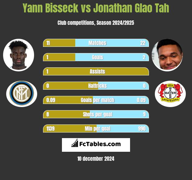 Yann Bisseck vs Jonathan Glao Tah h2h player stats