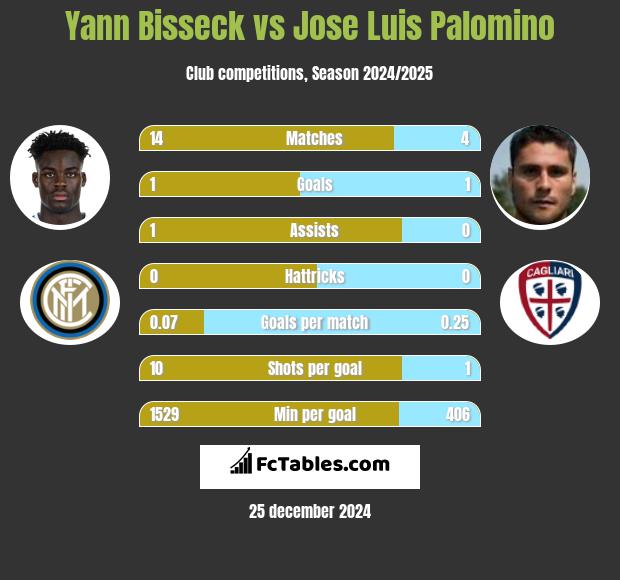 Yann Bisseck vs Jose Luis Palomino h2h player stats