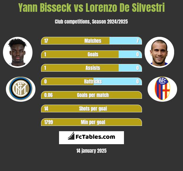 Yann Bisseck vs Lorenzo De Silvestri h2h player stats