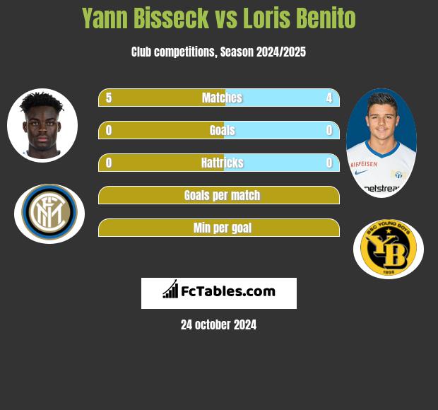 Yann Bisseck vs Loris Benito h2h player stats