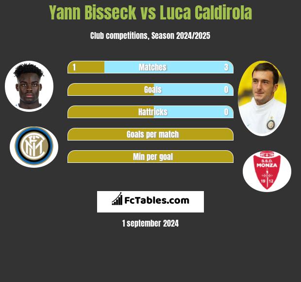 Yann Bisseck vs Luca Caldirola h2h player stats