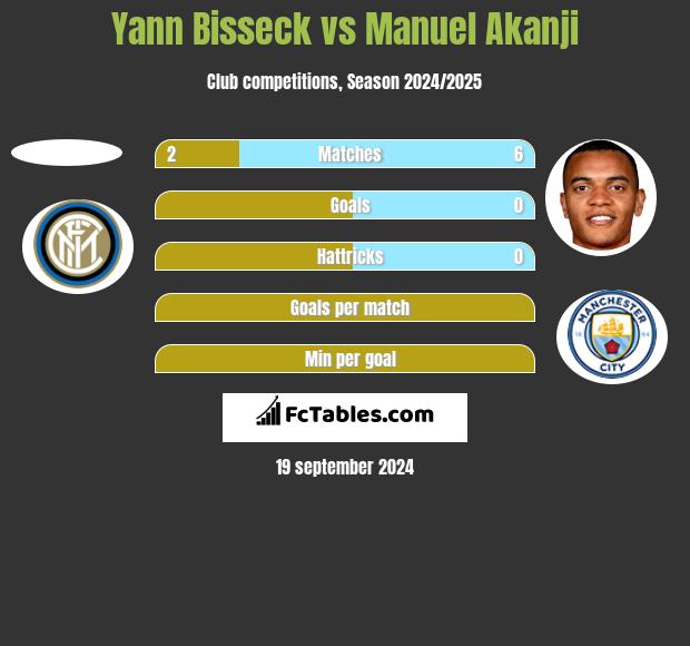 Yann Bisseck vs Manuel Akanji h2h player stats