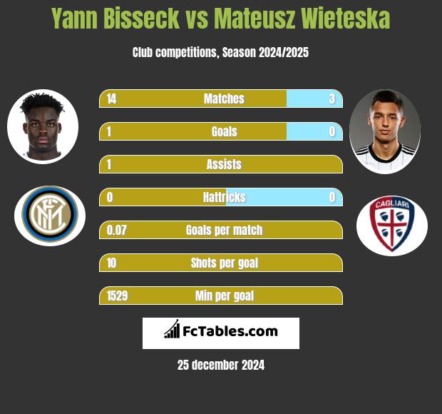 Yann Bisseck vs Mateusz Wieteska h2h player stats