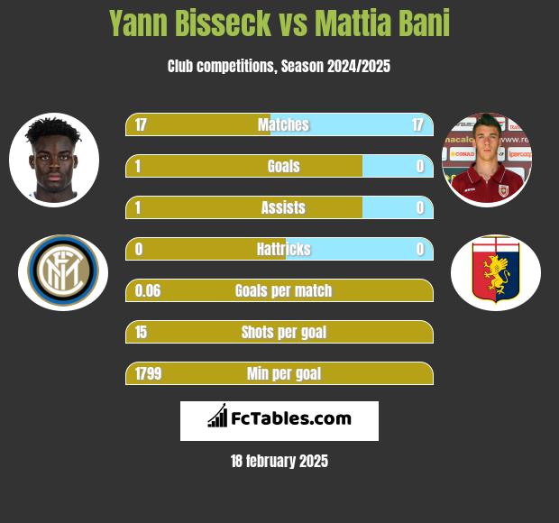 Yann Bisseck vs Mattia Bani h2h player stats