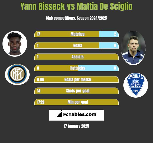 Yann Bisseck vs Mattia De Sciglio h2h player stats