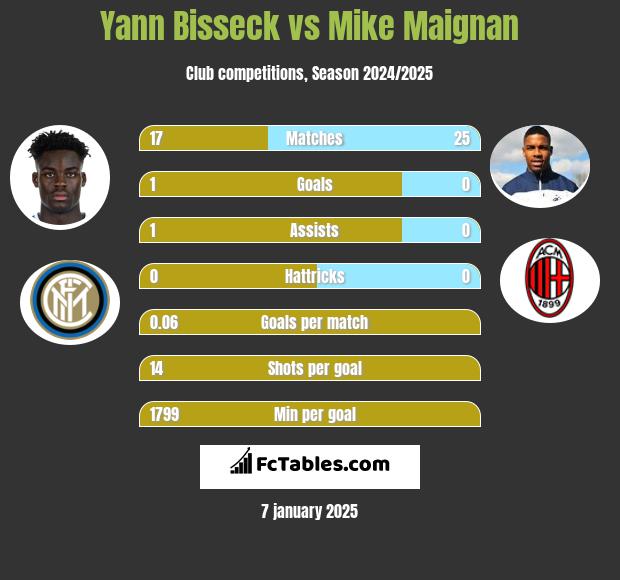 Yann Bisseck vs Mike Maignan h2h player stats