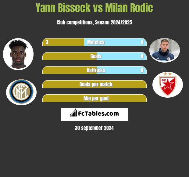 Yann Bisseck vs Milan Rodic h2h player stats