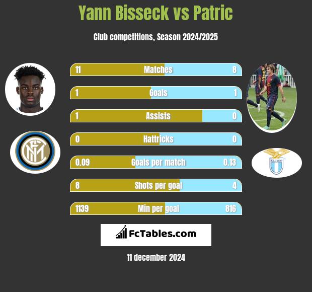 Yann Bisseck vs Patric h2h player stats