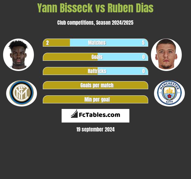 Yann Bisseck vs Ruben Dias h2h player stats