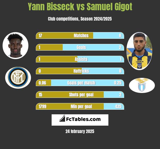 Yann Bisseck vs Samuel Gigot h2h player stats