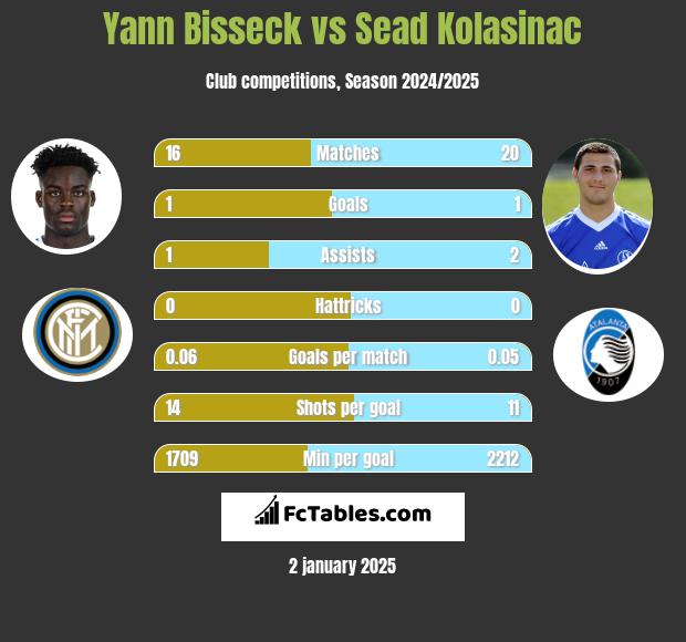 Yann Bisseck vs Sead Kolasinac h2h player stats