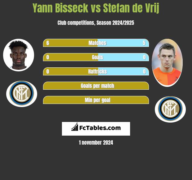 Yann Bisseck vs Stefan de Vrij h2h player stats