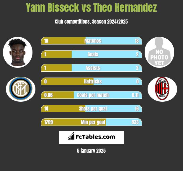 Yann Bisseck vs Theo Hernandez h2h player stats