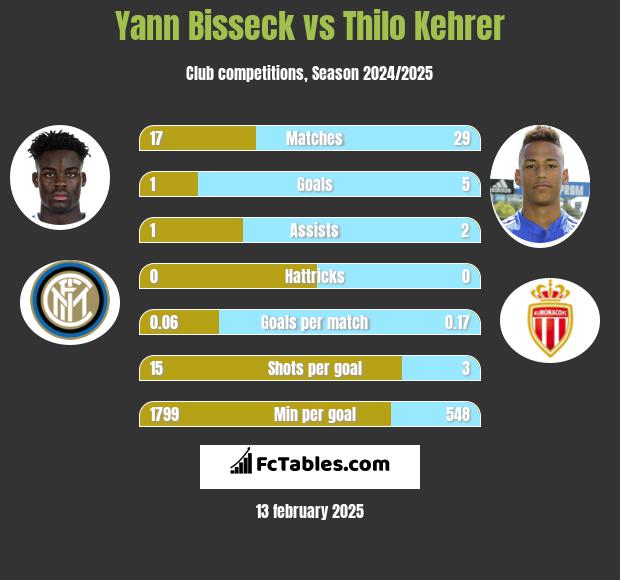 Yann Bisseck vs Thilo Kehrer h2h player stats