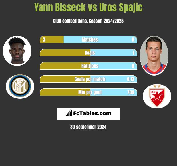 Yann Bisseck vs Uros Spajic h2h player stats