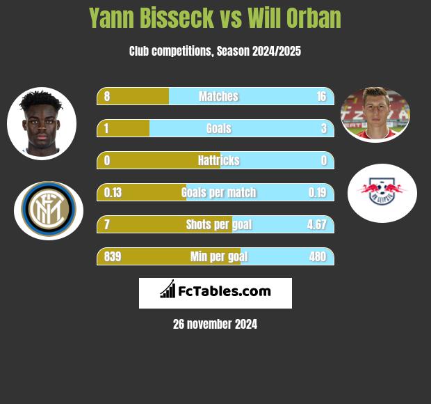 Yann Bisseck vs Will Orban h2h player stats