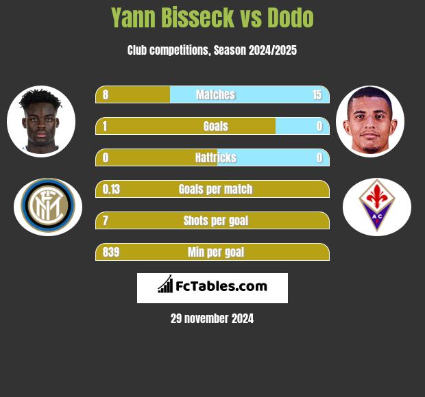 Yann Bisseck vs Dodo h2h player stats