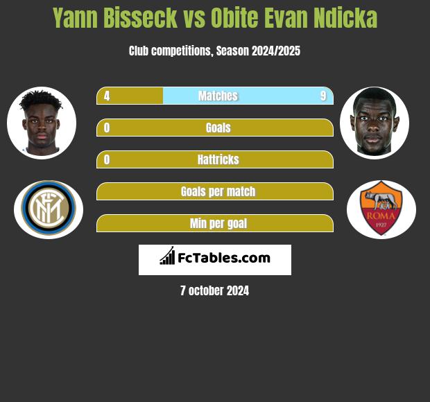 Yann Bisseck vs Obite Evan Ndicka h2h player stats