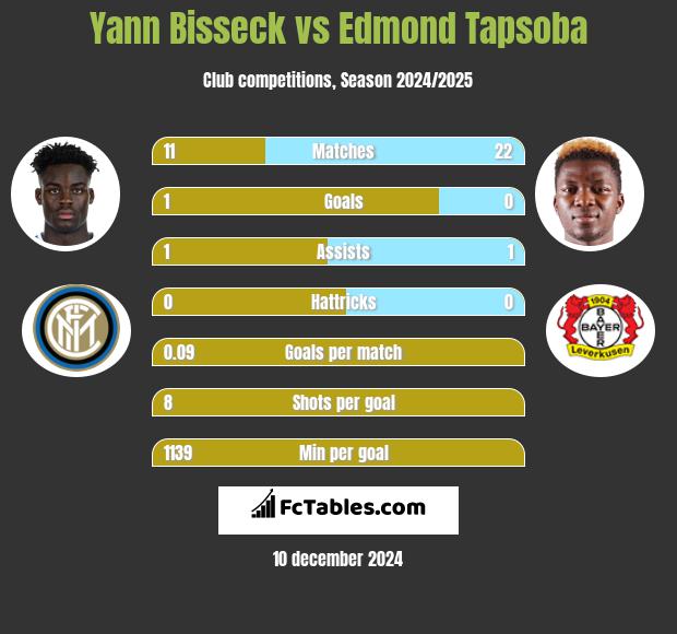 Yann Bisseck vs Edmond Tapsoba h2h player stats