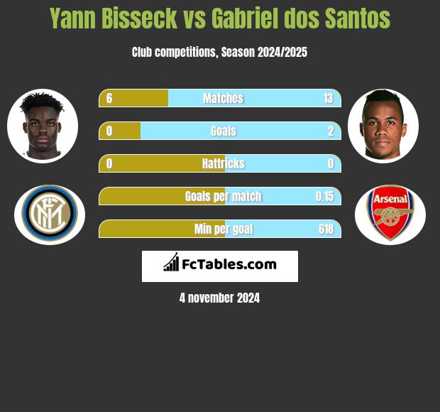 Yann Bisseck vs Gabriel dos Santos h2h player stats