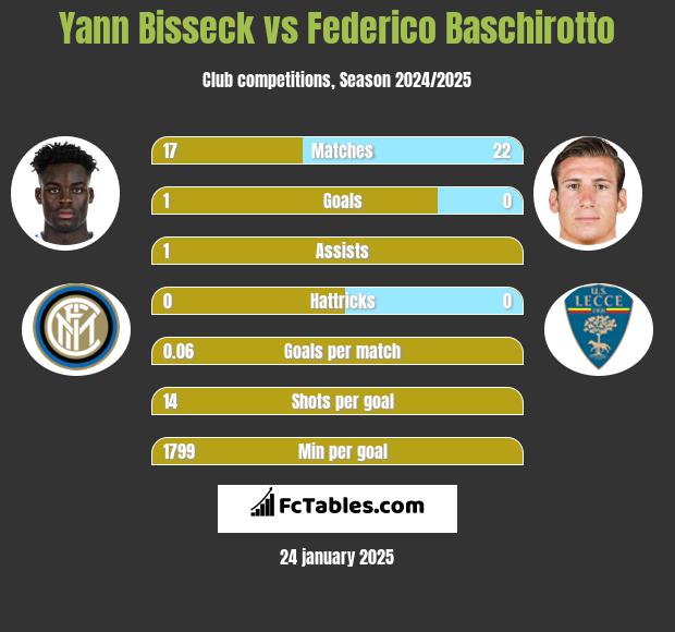 Yann Bisseck vs Federico Baschirotto h2h player stats