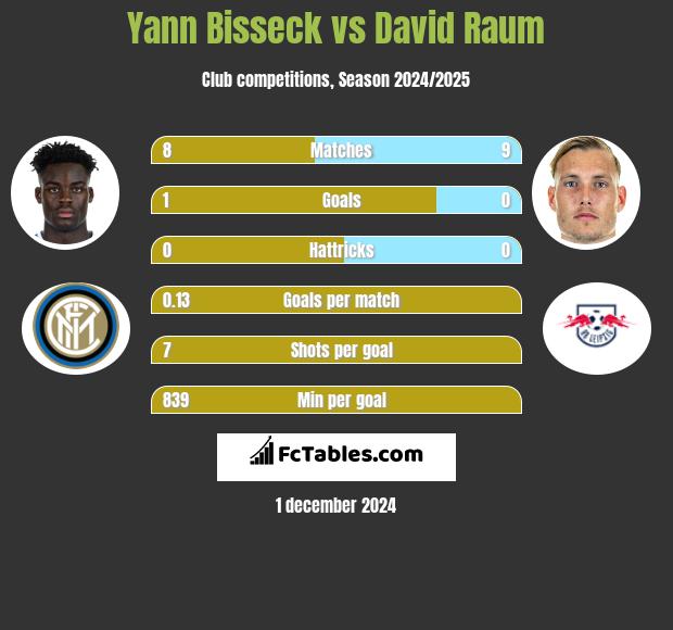 Yann Bisseck vs David Raum h2h player stats