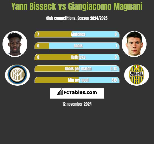 Yann Bisseck vs Giangiacomo Magnani h2h player stats