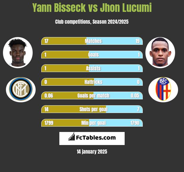 Yann Bisseck vs Jhon Lucumi h2h player stats