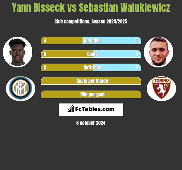 Yann Bisseck vs Sebastian Walukiewicz h2h player stats