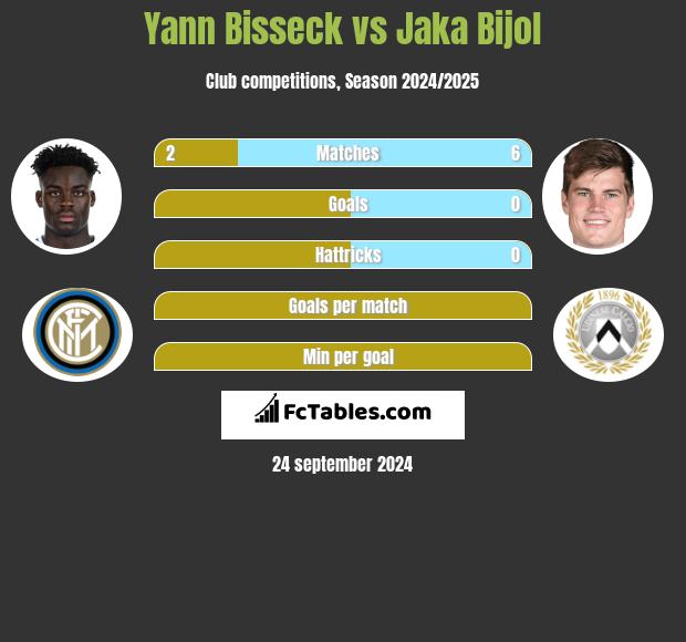 Yann Bisseck vs Jaka Bijol h2h player stats