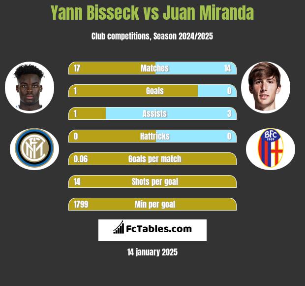 Yann Bisseck vs Juan Miranda h2h player stats