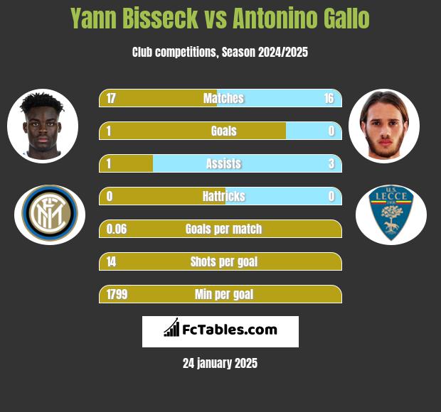 Yann Bisseck vs Antonino Gallo h2h player stats