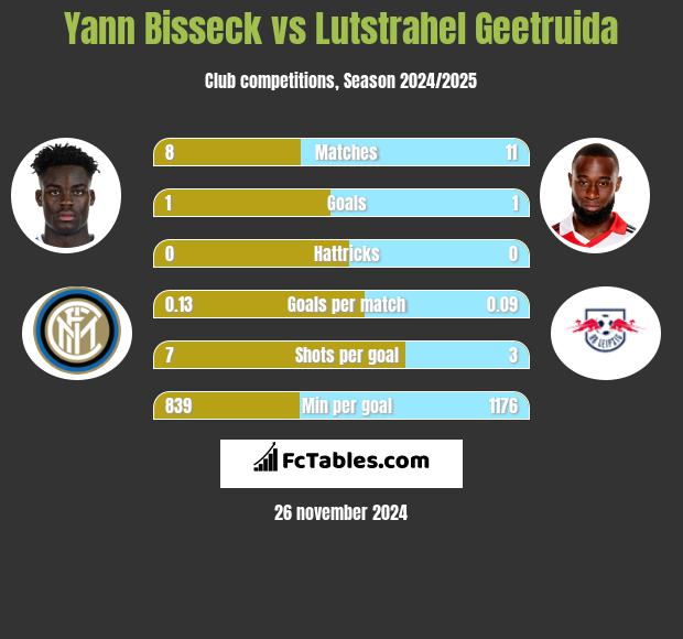 Yann Bisseck vs Lutstrahel Geetruida h2h player stats