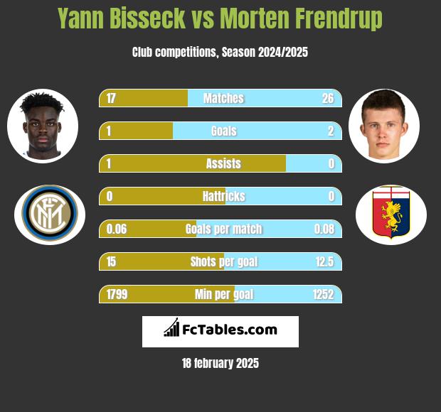 Yann Bisseck vs Morten Frendrup h2h player stats