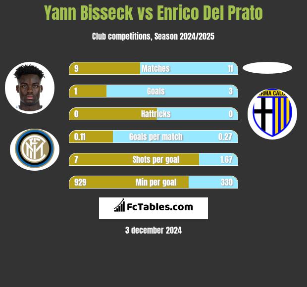 Yann Bisseck vs Enrico Del Prato h2h player stats