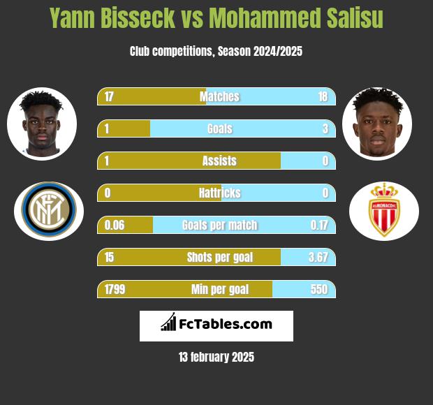 Yann Bisseck vs Mohammed Salisu h2h player stats