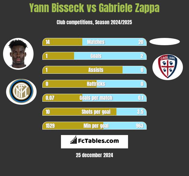 Yann Bisseck vs Gabriele Zappa h2h player stats