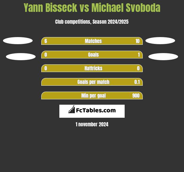 Yann Bisseck vs Michael Svoboda h2h player stats