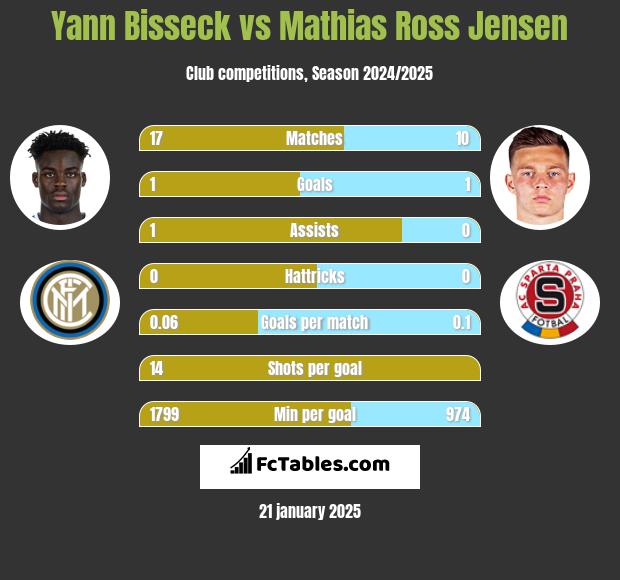 Yann Bisseck vs Mathias Ross Jensen h2h player stats