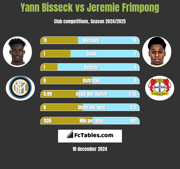 Yann Bisseck vs Jeremie Frimpong h2h player stats