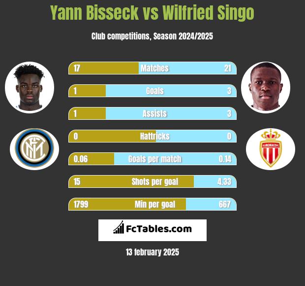 Yann Bisseck vs Wilfried Singo h2h player stats