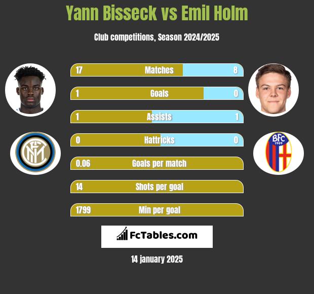 Yann Bisseck vs Emil Holm h2h player stats