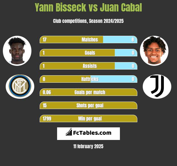 Yann Bisseck vs Juan Cabal h2h player stats