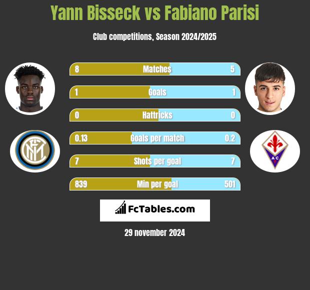 Yann Bisseck vs Fabiano Parisi h2h player stats